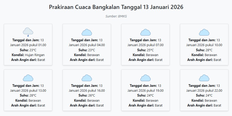 Cuaca Bangkalan Hari ini Selasa, 13 Januari 2026: Diperkirakan Hujan Ringan dengan Suhu 23-28°C