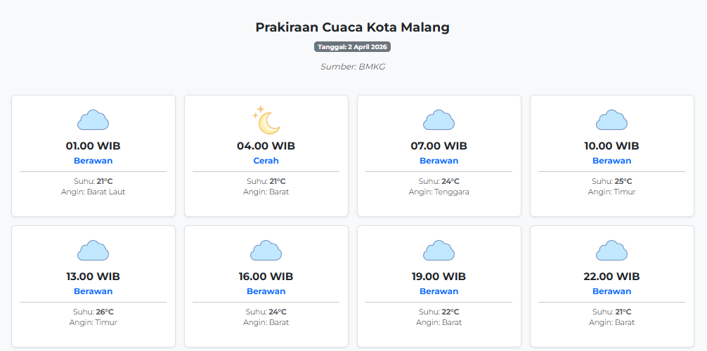 Cuaca Kota Malang Hari ini Kamis, 2 April 2026: Diperkirakan Berawan dengan Suhu 21-26°C