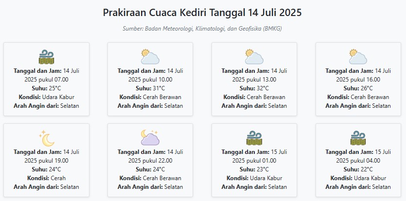 Cuaca Kediri Hari ini Senin, 14 Juli 2025: Diperkirakan Udara Kabur dengan Suhu 22-32°C