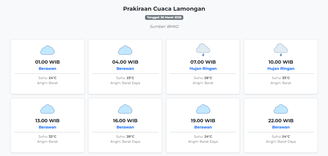 Cuaca Lamongan Hari ini Kamis, 26 Maret 2026: Diperkirakan Berawan dengan Suhu 23-33°C