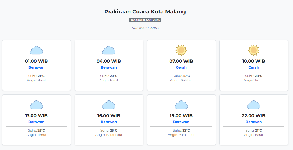 Prakiraan Cuaca Kota Malang Hari ini Rabu, 8 April 2026: Suhu 20-28°C, Kecepatan Angin 3.8 m/s.