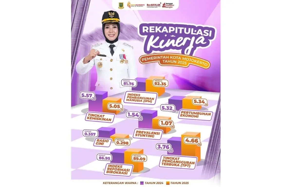 IPM Kota Mojokerto Tembus 82,35 Persen, Walkot Ning Ita: Bukti APBD Tepat Sasaran