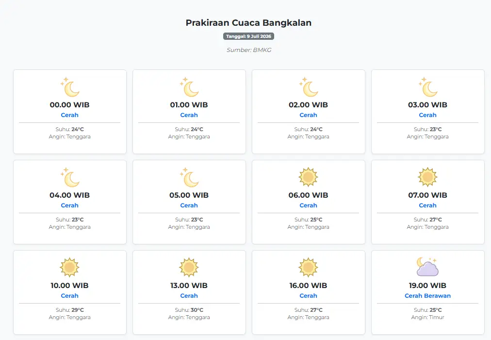 Prakiraan Cuaca Bangkalan Hari ini Kamis, 9 Juli 2026: Suhu 23-30°C, Kecepatan Angin 27.8 m/s.