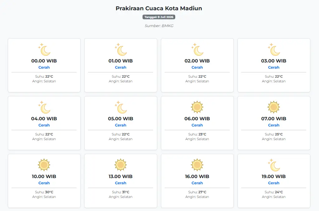 Prakiraan Cuaca Kota Madiun Hari ini Kamis, 9 Juli 2026: Suhu 22-31°C, Kecepatan Angin 27.8 m/s.