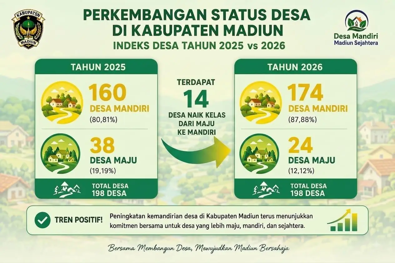 Status Desa Mandiri di Kabupaten Madiun Naik Jadi 174, Bertambah 14 Desa