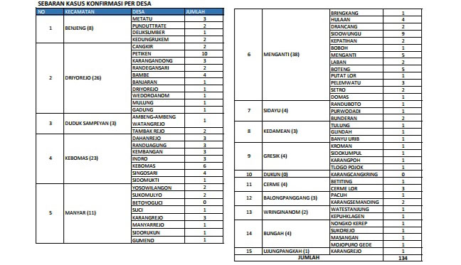 Data Covid-19 di Gresik tiap-tiap desa.
