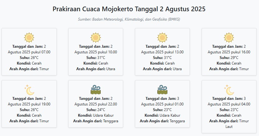 Prakiraan Cuaca Mojokerto Hari ini Sabtu, 2 Agustus 2025: Suhu 23-31°C, Kecepatan Angin 18.5 m/s