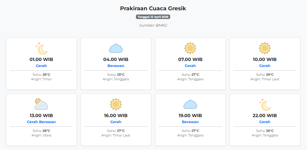 Cuaca Gresik Hari ini Minggu, 12 April 2026: Diperkirakan Cerah dengan Suhu 25-29°C
