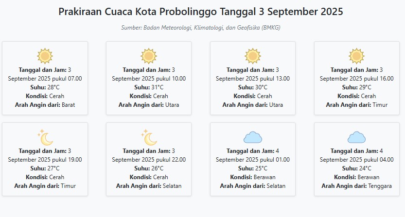 Prakiraan Cuaca Kota Probolinggo Hari ini Rabu, 3 Sept 2025: Suhu 24-31°C, Kecepatan Angin 11 ms