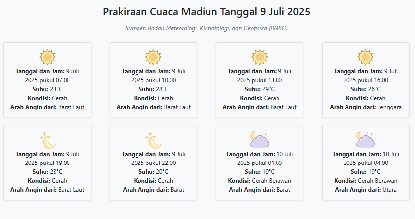 Cuaca Madiun Hari ini Rabu, 9 Juli 2025: Diperkirakan Cerah dengan Suhu 19-29°C