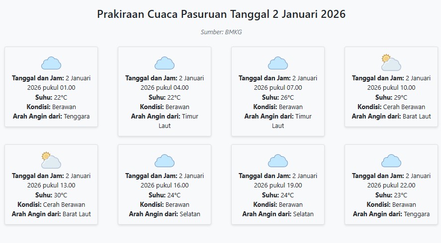Cuaca Pasuruan Hari ini Jumat, 2 Januari 2026: Diperkirakan Berawan dengan Suhu 22-30°C