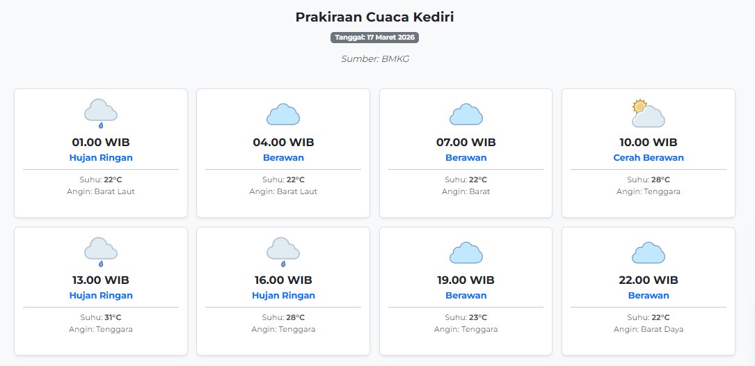 Cuaca Kediri Hari ini Selasa, 17 Maret 2026: Diperkirakan Hujan Ringan dengan Suhu 22-31°C