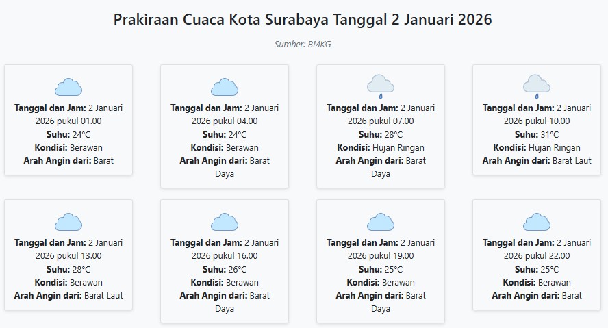 Prakiraan Cuaca Kota Surabaya Hari ini Jumat, 2 Januari 2026: Suhu 24-31°C, Kecepatan Angin 8.6 m/s.