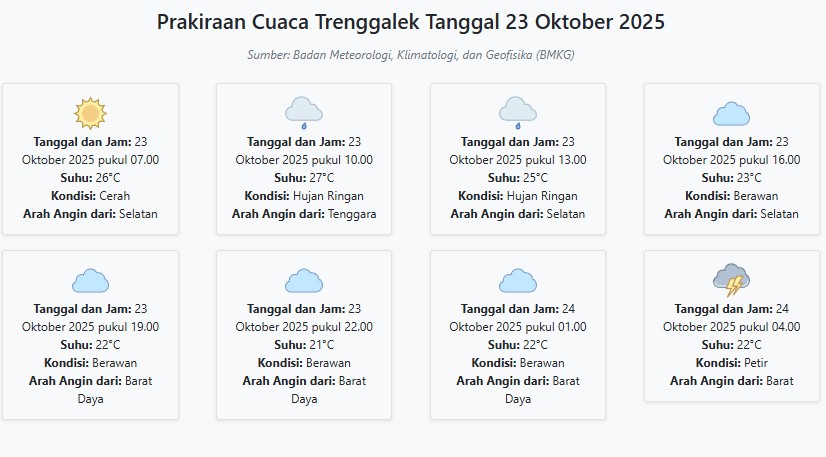 Prakiraan Cuaca Trenggalek Hari ini Kamis, 23 Oktober 2025: Suhu 21-27°C, Kecepatan Angin 6.5 m/s