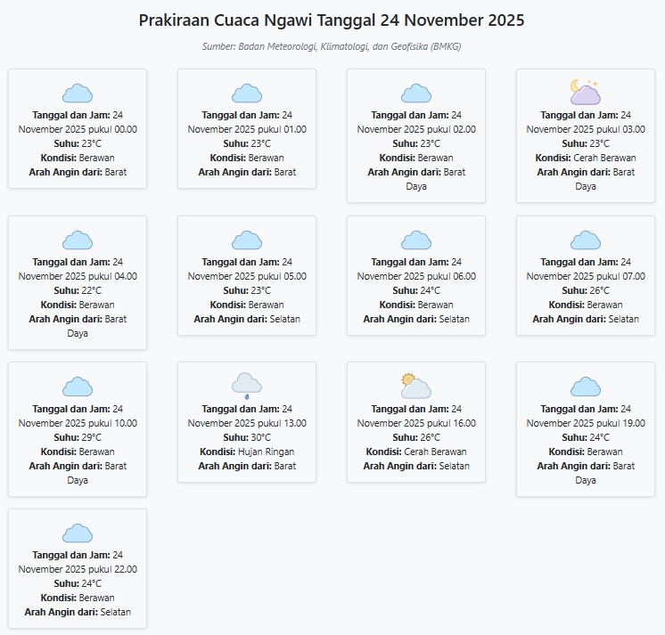 Cuaca Ngawi Hari ini Senin, 24 November 2025: Diperkirakan Berawan dengan Suhu 22-30°C