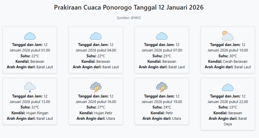 Prakiraan Cuaca Ponorogo Hari ini Senin, 12 Januari 2026: Suhu 22-32°C, Kecepatan Angin 27.8 m/s.
