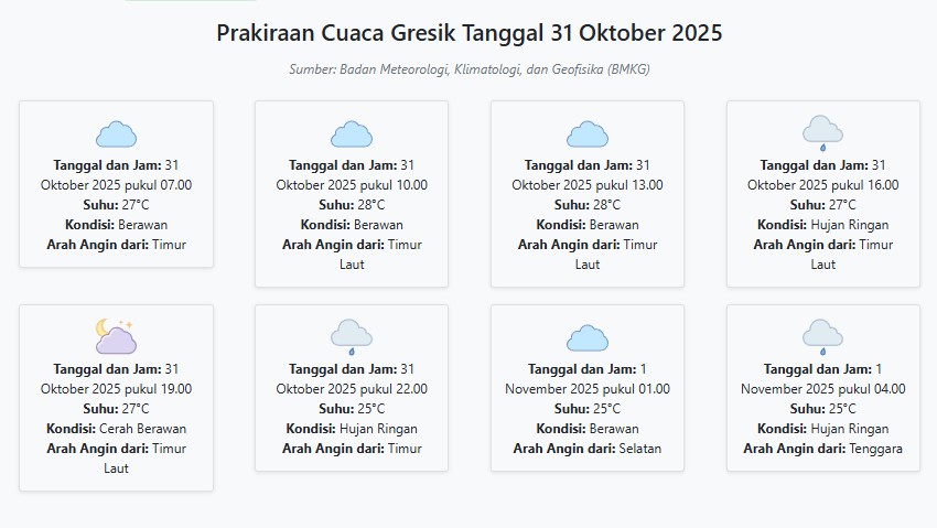 Prakiraan Cuaca Gresik Hari ini Jumat, 31 Oktober 2025: Suhu 25-28°C, Kecepatan Angin 22.1 m/s.