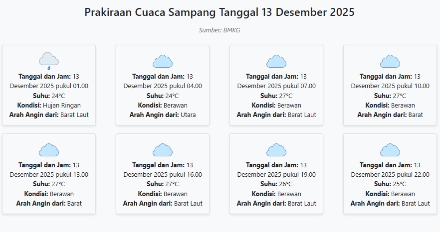 Cuaca Sampang Hari ini Sabtu, 13 Desember 2025: Diperkirakan Hujan Ringan dengan Suhu 24-27°C