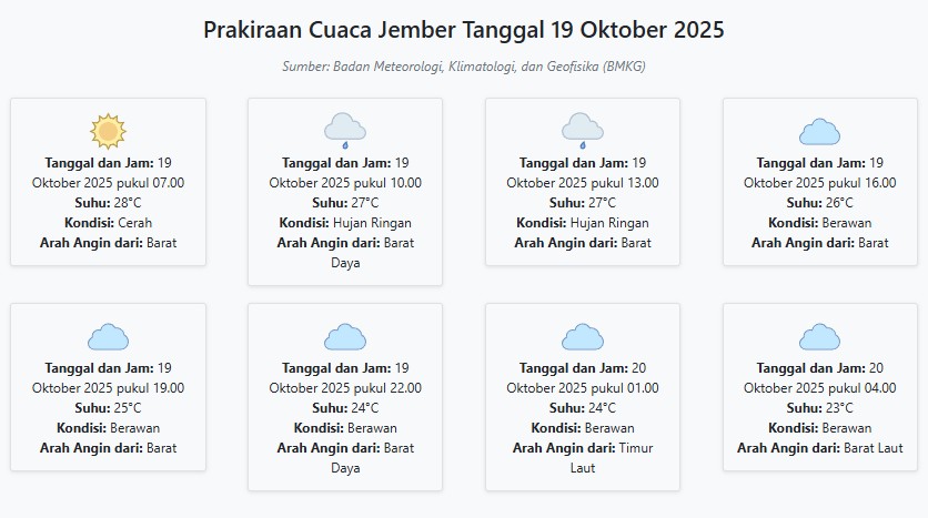 Prakiraan Cuaca Jember Hari ini Minggu, 19 Oktober 2025: Suhu 23-28°C, Kecepatan Angin 11.8 m/s