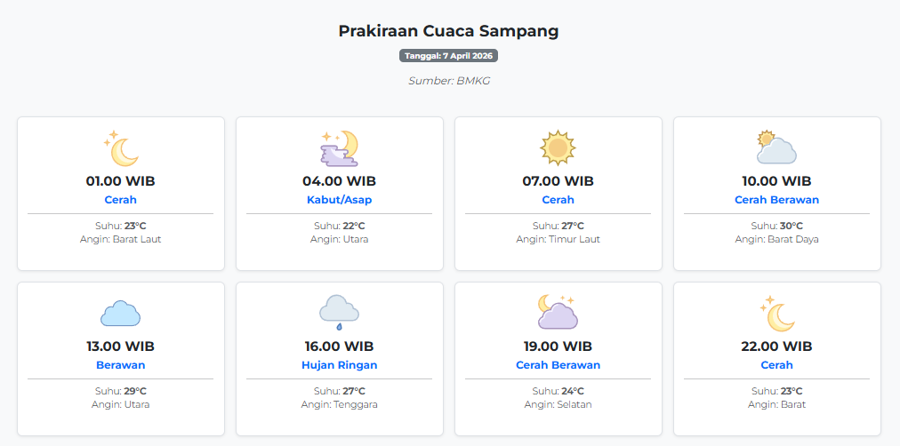 Prakiraan Cuaca Sampang Hari ini Selasa, 7 April 2026: Suhu 22-30°C, Kecepatan Angin 8.8 m/s.
