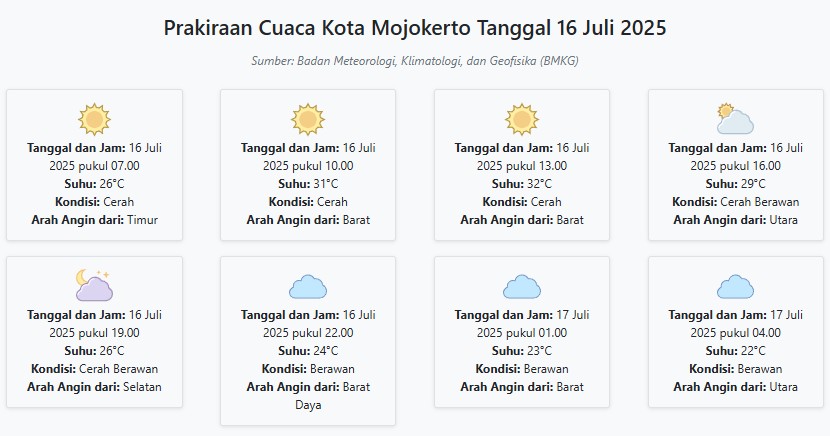 Cuaca Kota Mojokerto Hari ini Rabu, 16 Juli 2025: Diperkirakan Cerah dengan Suhu 22-32°C