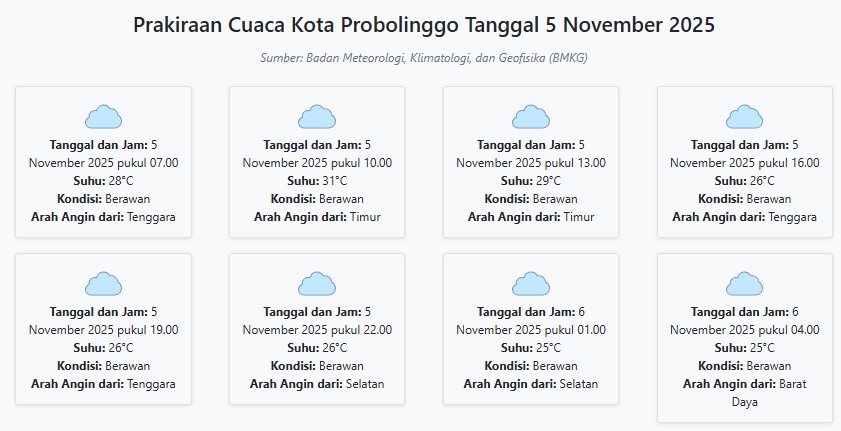 Prakiraan Cuaca Kota Probolinggo Hari ini Rabu, 5 November 2025: Suhu 25-31°C, Kecepatan Angin 7.4ms