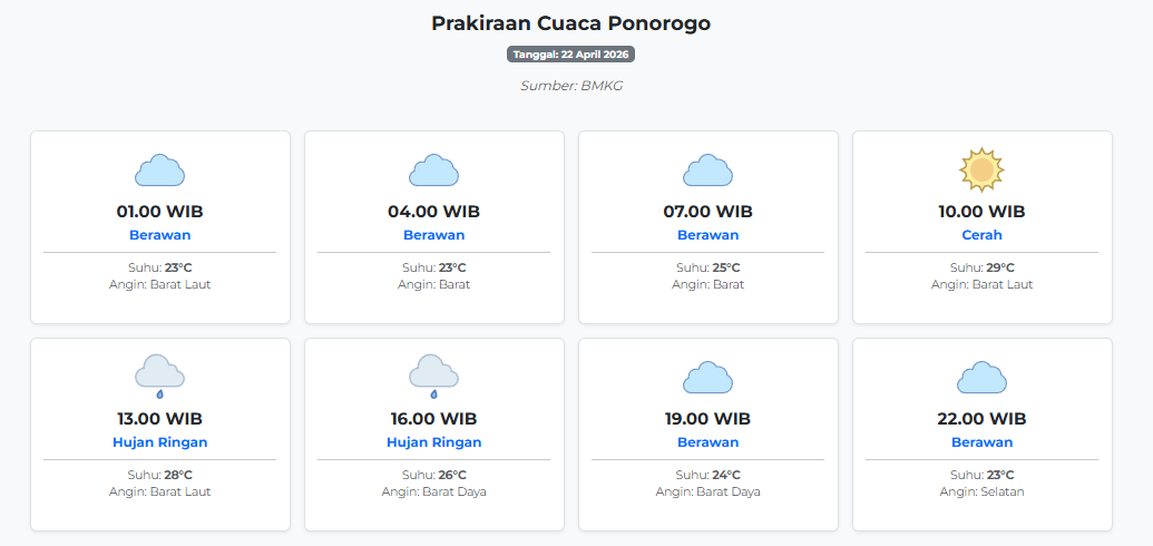 Prakiraan Cuaca Ponorogo Hari ini Rabu, 22 April 2026: Suhu 23-29°C, Kecepatan Angin 12.8 m/s.