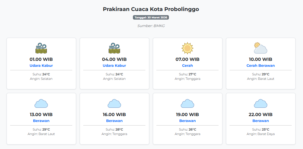 Prakiraan Cuaca Kota Probolinggo Hari ini Senin, 30 Maret 2026: Suhu 24-29°C, Kecepatan Angin 7.1 ms