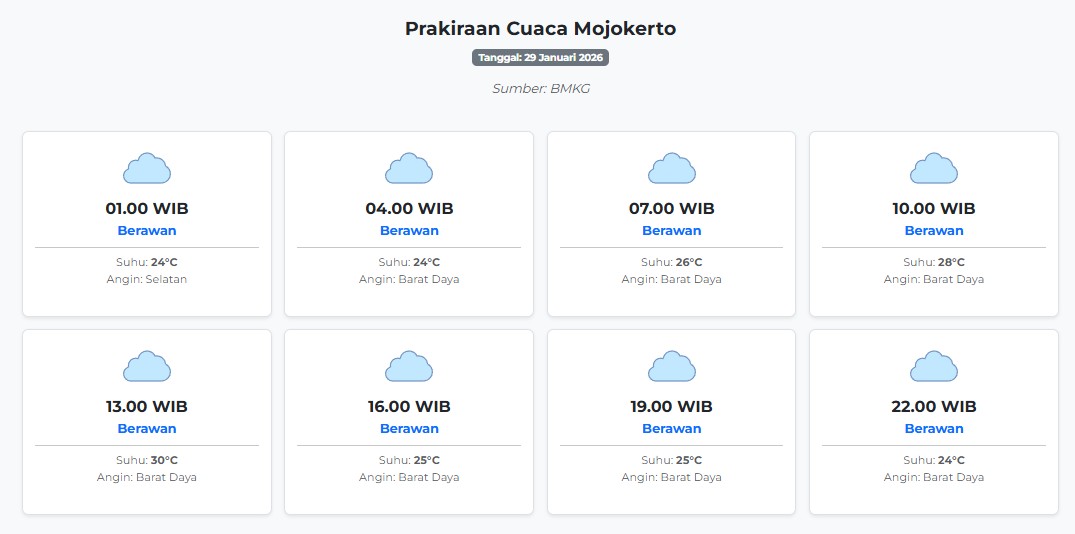 Prakiraan Cuaca Mojokerto Hari ini Kamis, 29 Januari 2026: Suhu 24-30°C, Kecepatan Angin 14.2 m/s.
