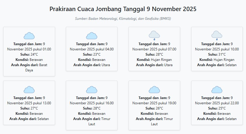 Cuaca Jombang Hari ini Minggu, 9 November 2025: Diperkirakan Berawan dengan Suhu 23-31°C