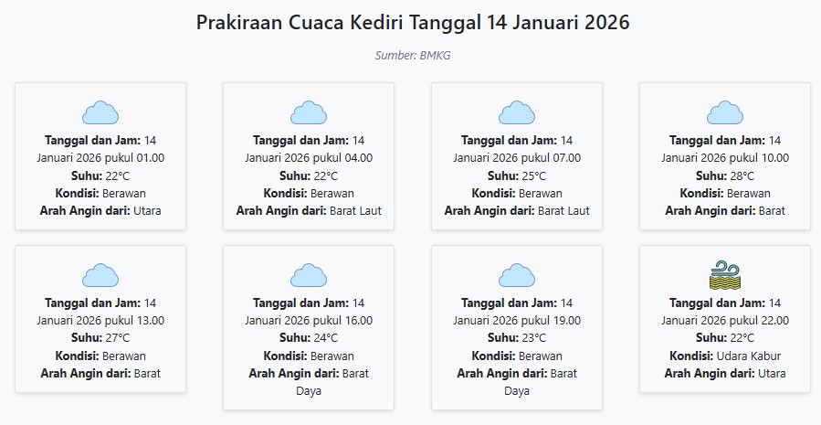 Prakiraan Cuaca Kediri Hari ini Rabu, 14 Januari 2026: Suhu 22-28°C, Kecepatan Angin 11.2 m/s.