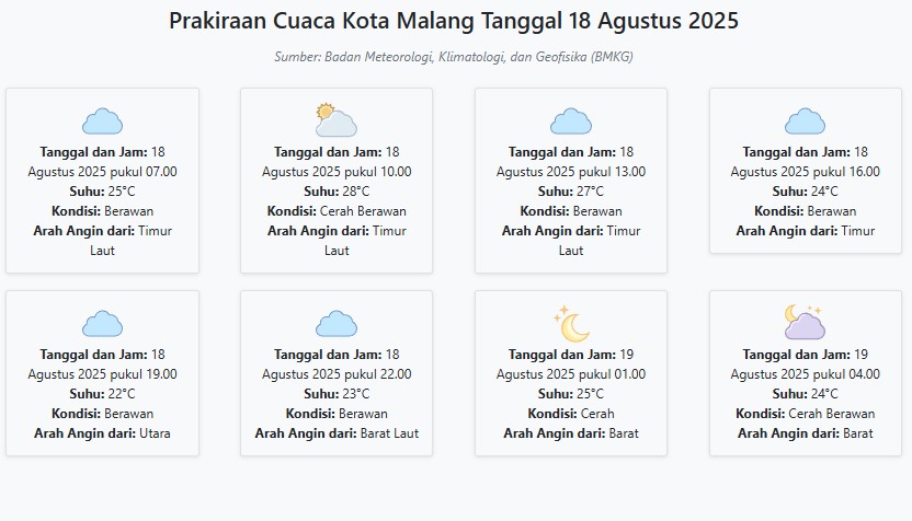 Prakiraan Cuaca Kota Malang Hari ini Senin, 18 Agustus 2025: Suhu 22-28°C, Kecepatan Angin 10.2 m/s