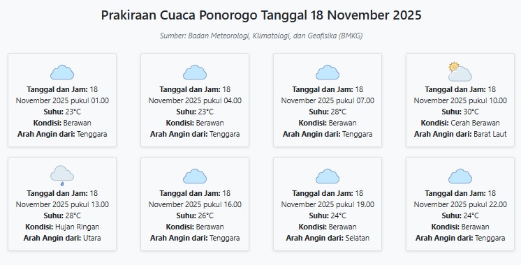 Prakiraan Cuaca Ponorogo Hari ini Selasa, 18 November 2025: Suhu 23-30°C, Kecepatan Angin 5.6 m/s.