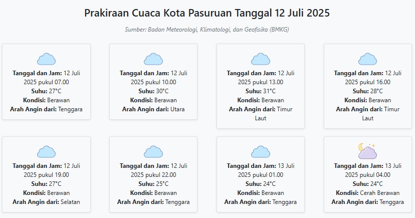 Cuaca Kota Pasuruan Hari ini Sabtu, 12 Juli 2025: Diperkirakan Berawan dengan Suhu 24-31°C
