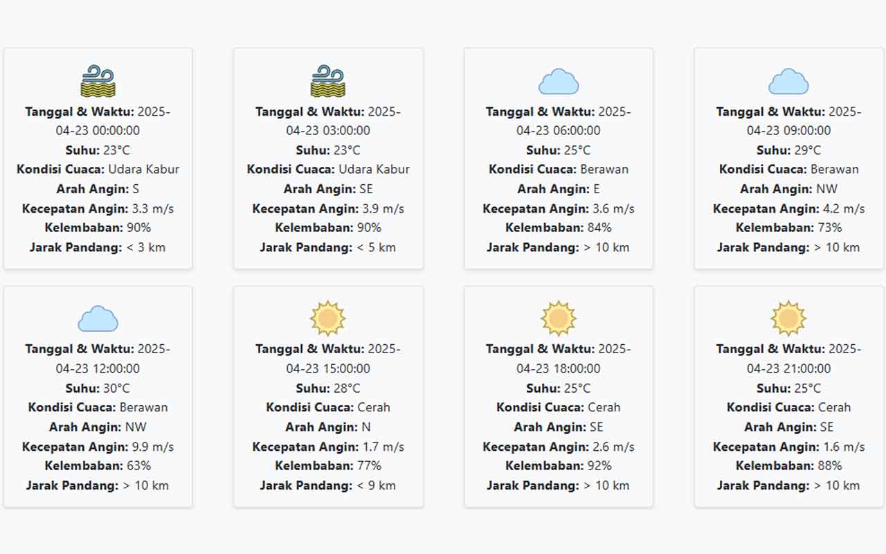 Cuaca Mojokerto Hari ini Rabu, 23 April 2025: Diperkirakan Udara Kabur dengan Suhu 23-30 °C