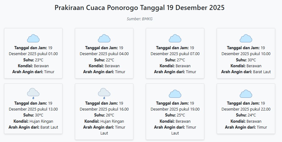 Cuaca Ponorogo Hari ini Jumat, 19 Desember 2025: Diperkirakan Berawan dengan Suhu 22-30°C