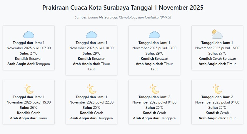 Cuaca Kota Surabaya Hari ini Sabtu, 1 November 2025: Diperkirakan Berawan dengan Suhu 25-29°C