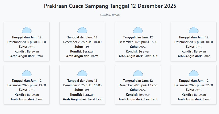 Cuaca Sampang Hari ini Jumat, 12 Desember 2025: Diperkirakan Berawan dengan Suhu 24-30°C