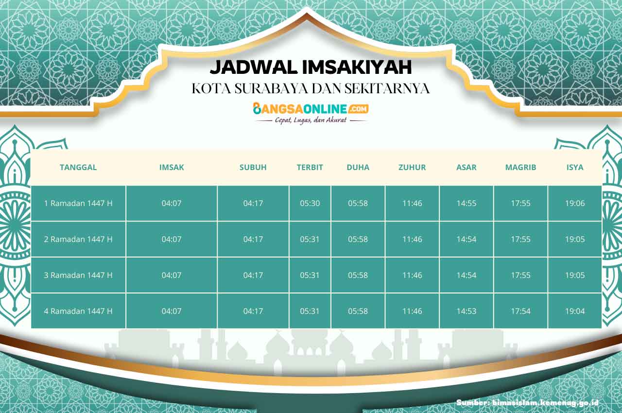 Jadwal Imsyakiyah Kota Surabaya dan Sekitarnya Hari Ini, 4 Ramadhan 1447 H / 2026