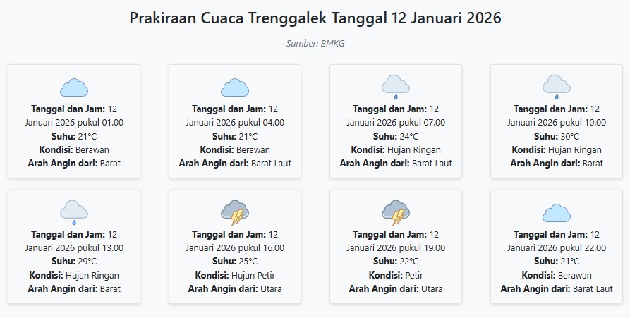 Prakiraan Cuaca Trenggalek Hari ini Senin, 12 Januari 2026: Suhu 21-30°C, Kecepatan Angin 27.8 m/s.