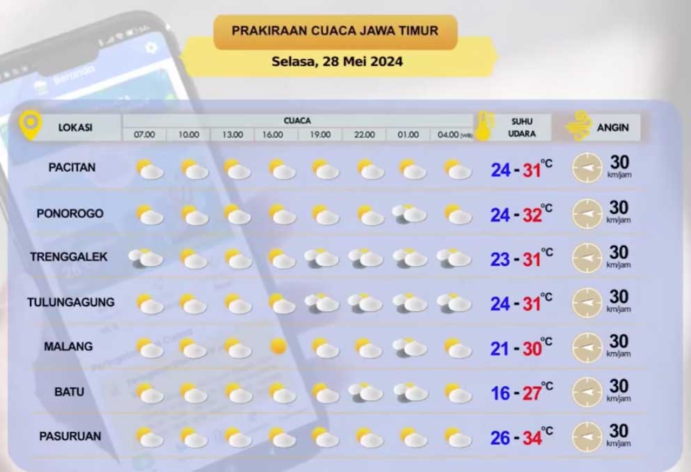 Imbauan BMKG: Beberapa Wilayah Jatim Bakal Diguyur Hujan Ringan dan Panas Terik, Bagaimana Surabaya?