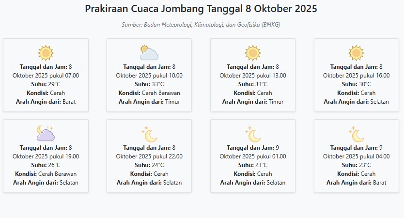 Cuaca Jombang Hari ini Rabu, 8 Oktober 2025: Diperkirakan Cerah dengan Suhu 23-33°C