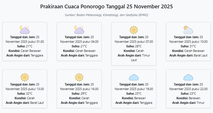 Cuaca Ponorogo Hari ini Selasa, 25 November 2025: Diperkirakan Cerah Berawan dengan Suhu 21-32°C