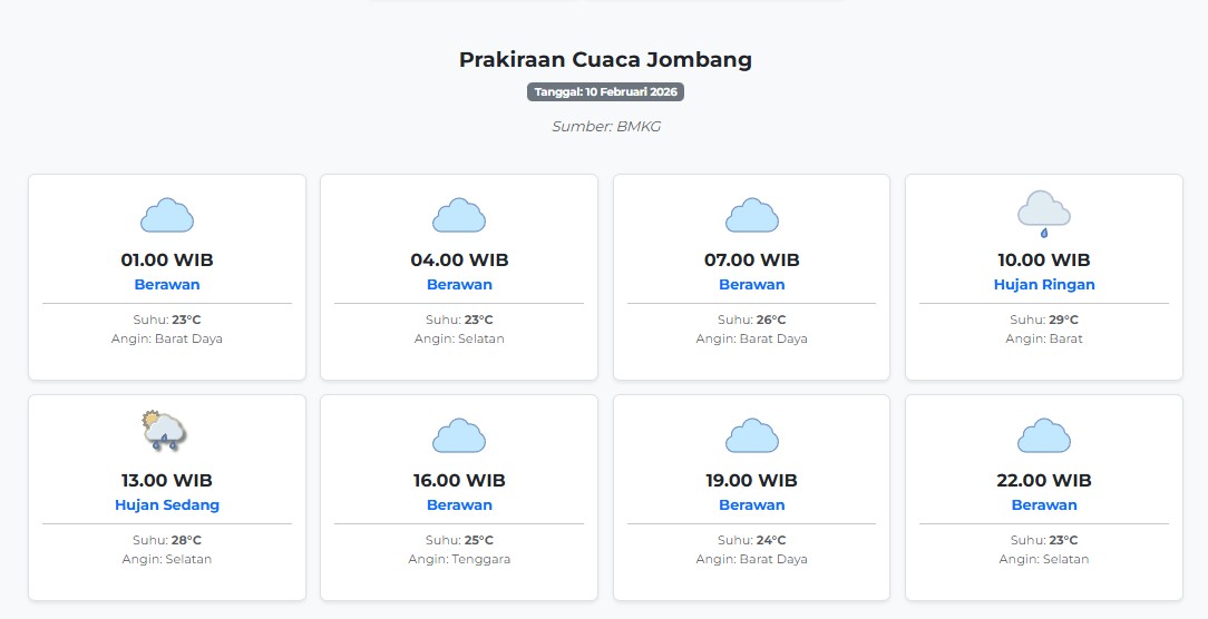 Prakiraan Cuaca Jombang Hari ini Selasa, 10 Februari 2026: Suhu 23-29°C, Kecepatan Angin 8.4 m/s.