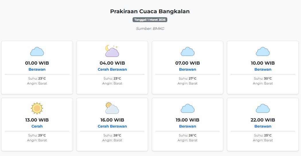 Cuaca Bangkalan Hari ini Minggu, 1 Maret 2026: Diperkirakan Berawan dengan Suhu 23-30°C