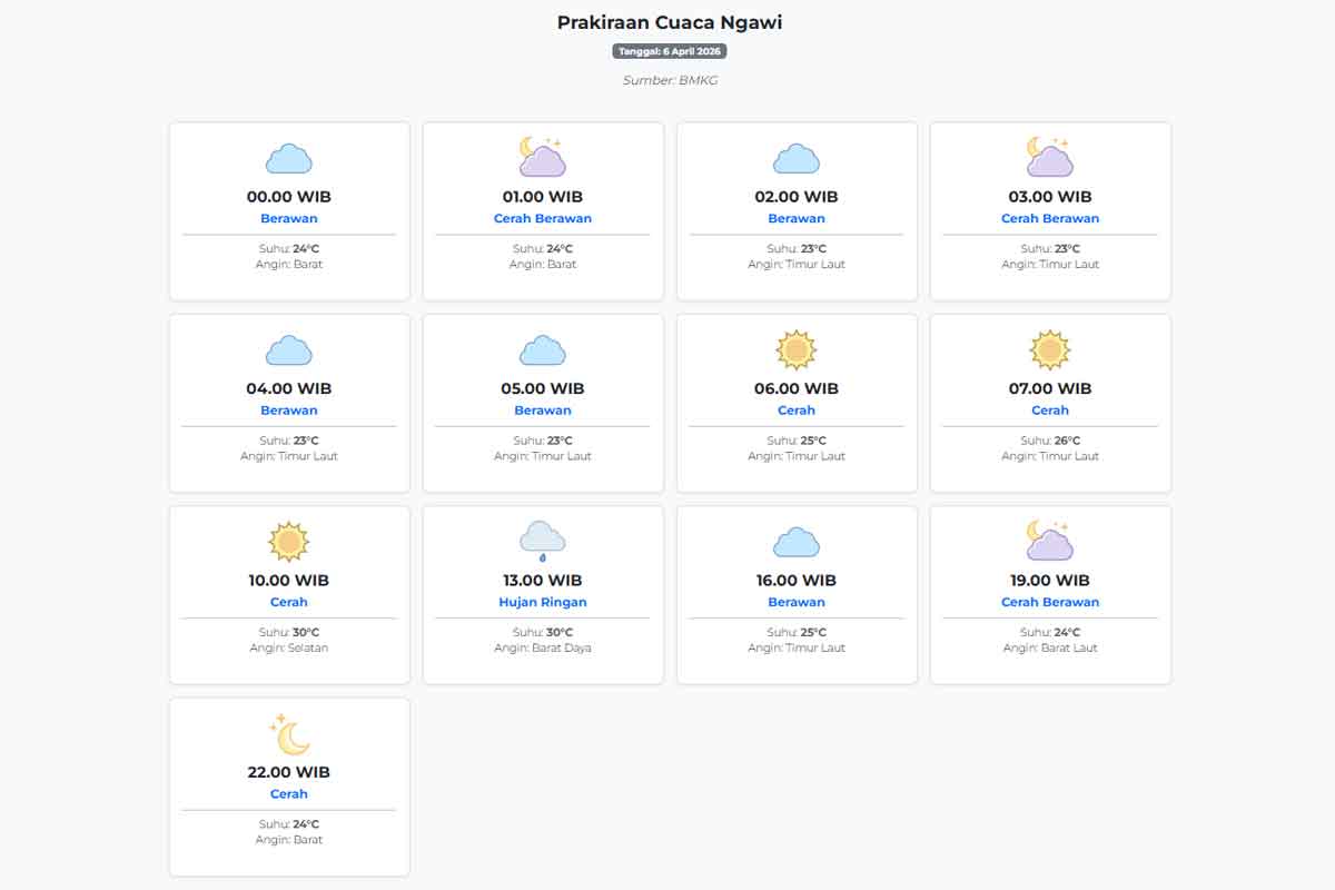 Cuaca Ngawi Hari ini Senin, 6 April 2026: Diperkirakan Berawan dengan Suhu 23-30°C