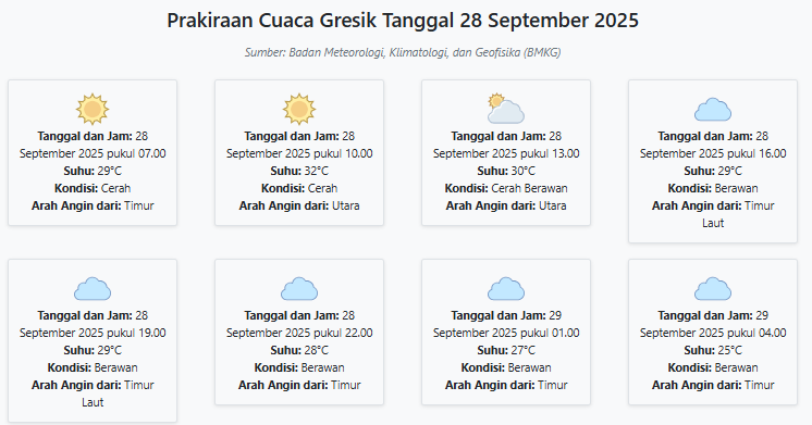 Cuaca Gresik Hari ini Minggu, 28 September 2025: Diperkirakan Cerah dengan Suhu 25-32°C