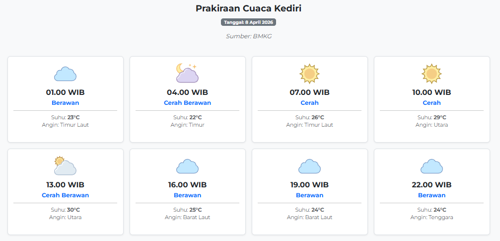 Prakiraan Cuaca Kediri Hari ini Rabu, 8 April 2026: Suhu 22-30°C, Kecepatan Angin 4 m/s.