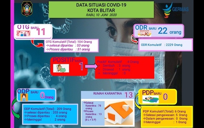 Data situasi kasus Covid-19 di Kota Blitar per 10 Juni 2020.