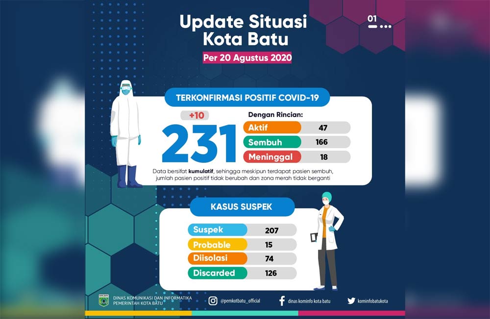 Tambah 10, Pasien Covid-19 di Kota Batu Menjadi 231 Orang